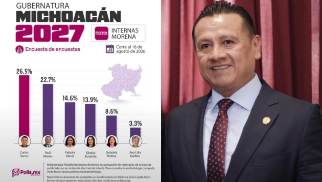 Torres Piña se posiciona como el perfil más fuerte rumbo a la Coordinación estatal de Morena en Michoacán 