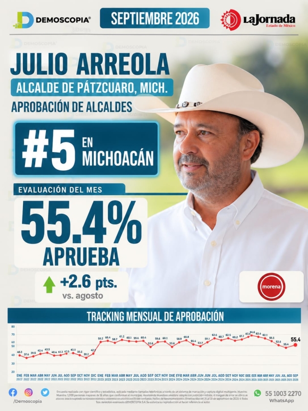Julio Arreola se mete entre los cinco mejores alcaldes de Michoacán y toma fuerza rumbo a 2027 