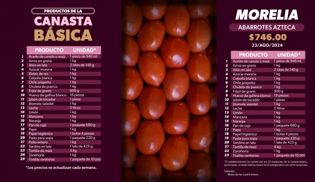 En Morelia se vende la canasta básica en menos de mil pesos: Sedeco 