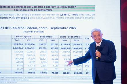 Las Finanzas Públicas Sanas impulsan Desarrollo y así como los Programas para el Bienestar: AMLO  