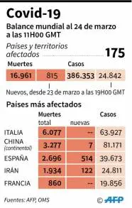 El mapa mundial del COVID-19: más de 454.956 casos y más de 20.000 muertos en 187 países
