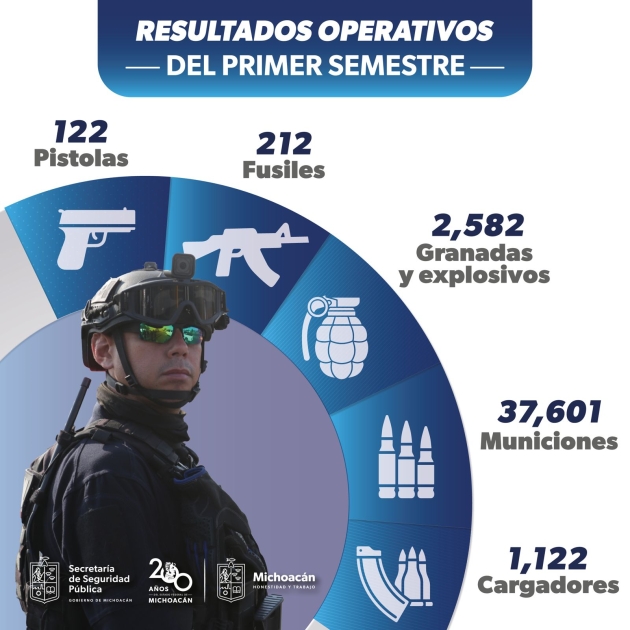 En 6 meses Guardia Civil aseguró más de 2 mil 500 explosivos 