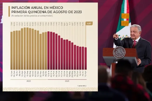 Inflación anual baja en agosto; mercancías cuestan menos y rinde más el ingreso: AMLO 