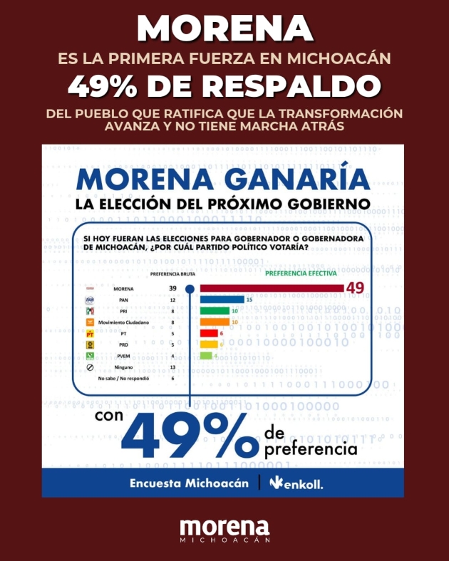 "Morena consolida su liderazgo en Michoacán con 49% de intención efectiva de voto": Jesús Mora 