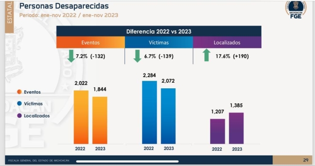 En Michoacán baja la desaparición forzada y aumenta la localización de personas 