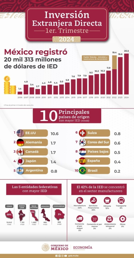 Cifra histórica de Inversión Extranjera Directa en primer trimestre de 2024 en México; más de 20 mil 300 millones de dólares