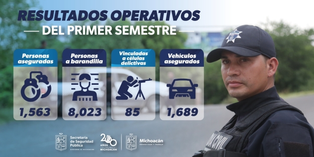 Más de mil 500 personas detenidas en Michoacán en el primer semestre de 2024: SSP 